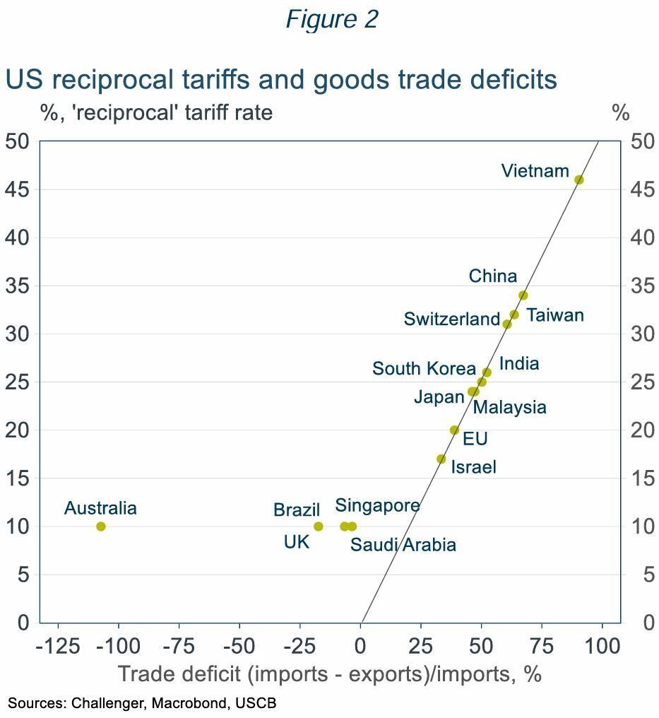 A scatter plot showing the relationship between US reciprocal tariffs and goods trade deficits for various countries. Higher tariffs generally correlate with larger trade deficits.