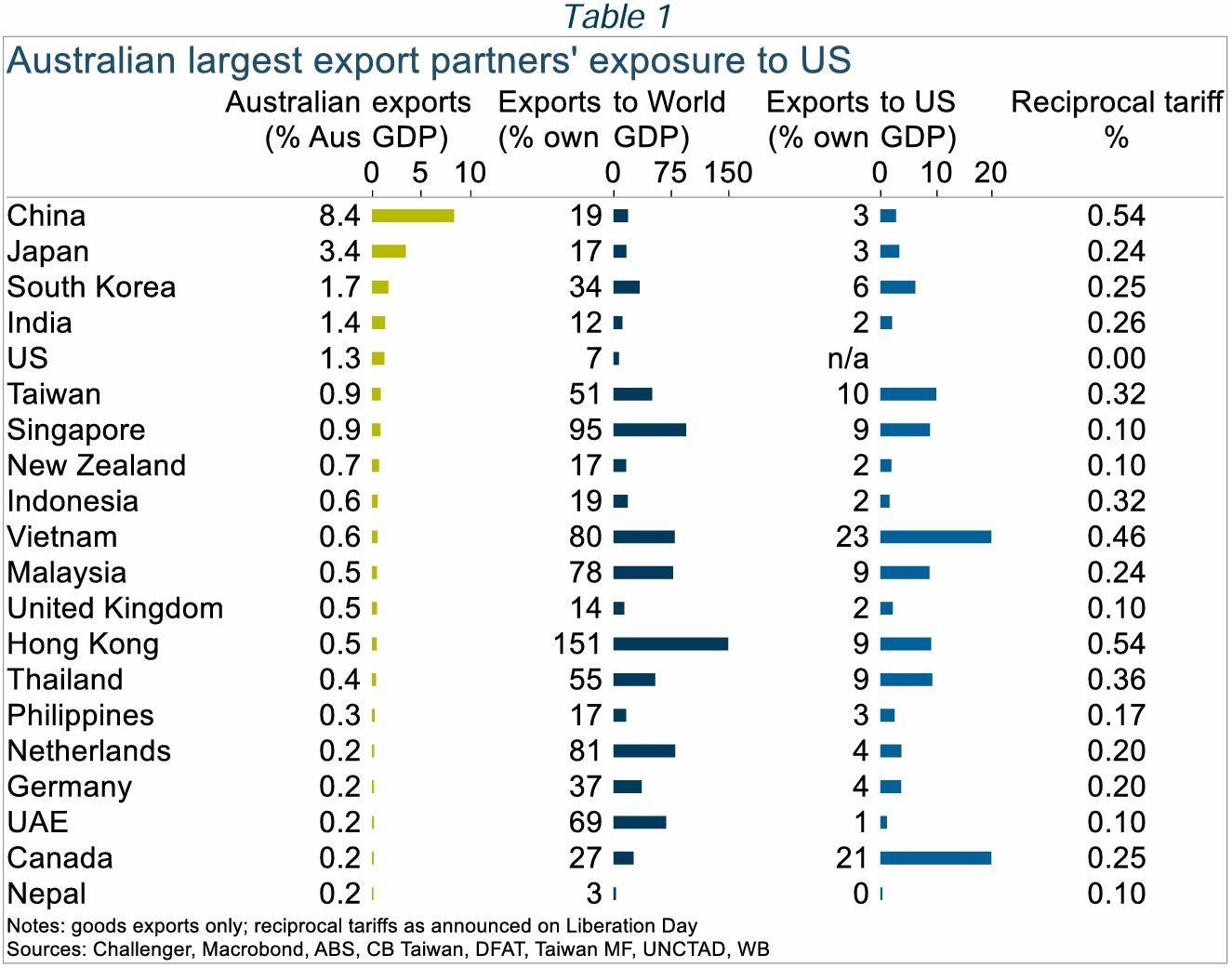Table showing Australian export partners' exposure to the US, with data on exports and reciprocal tariffs for various countries.