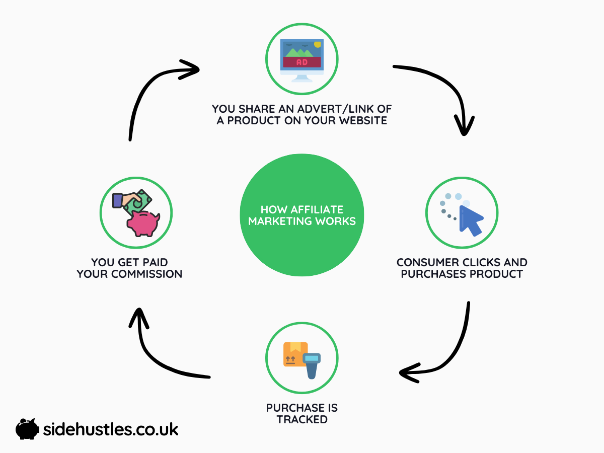 A flow chart showing how affiliate marketing works, detailing four steps from sharing a link to earning a commission.