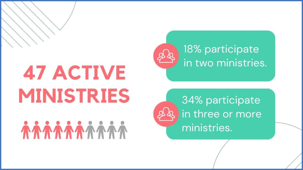 47 Active Ministries 47 Active Ministries