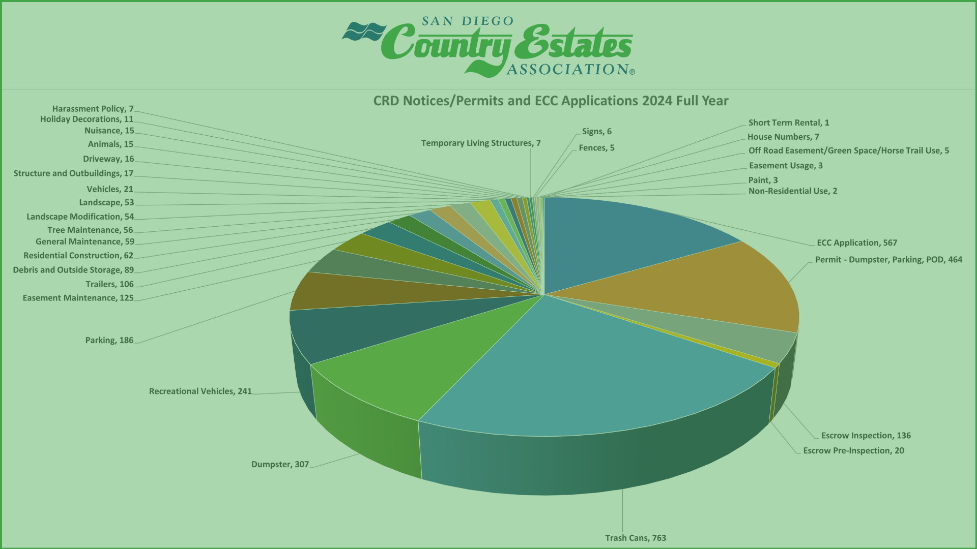 pie chart showing number of SDCEA community notices/permits and applications 