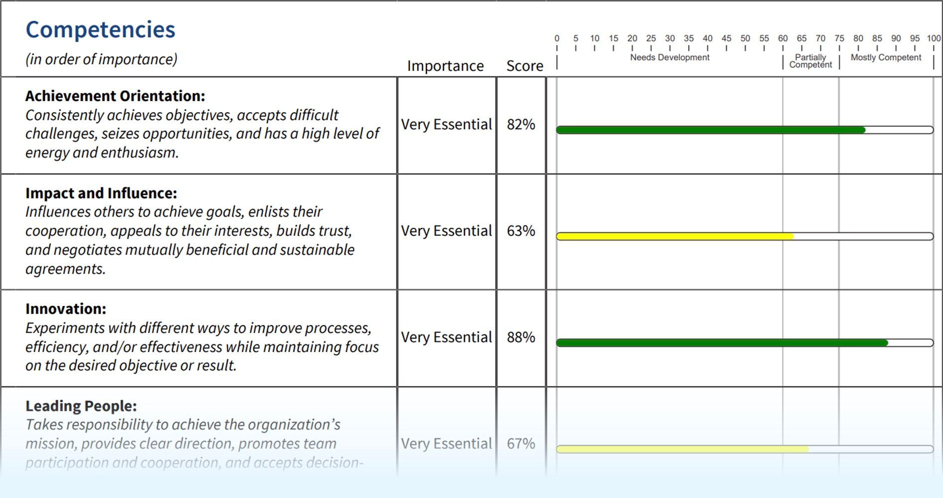 Harrison leadership competencies report