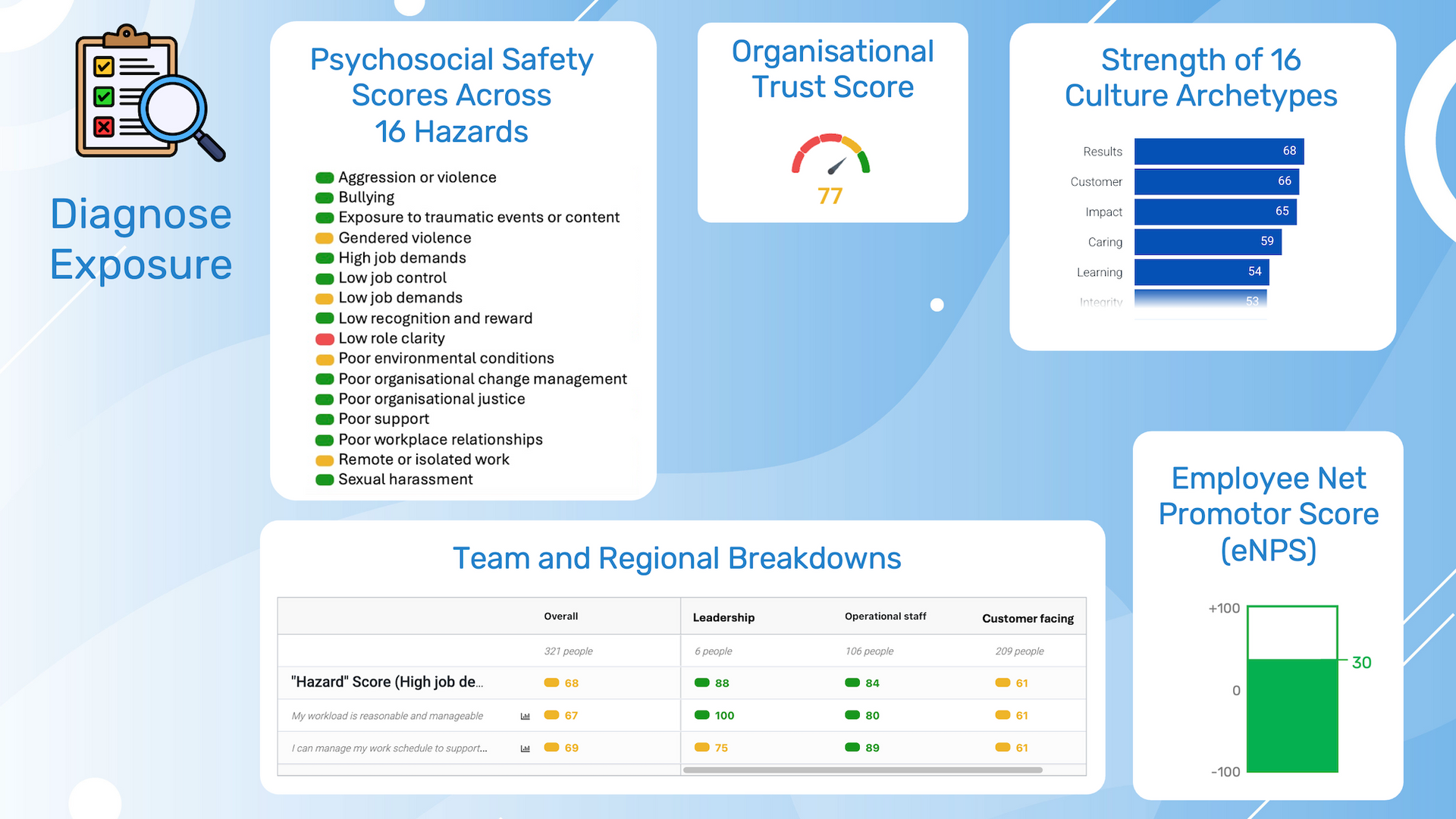 Diagnose exposure - psychosocial safety