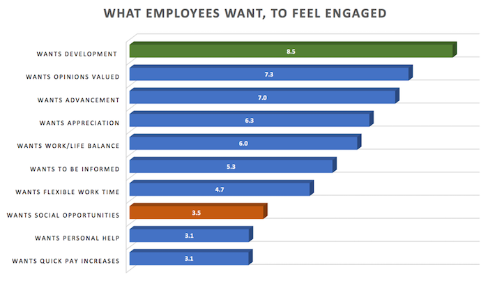 Engagement drivers for 100 employees from 7 companies - Note the difference in score between “wants development” and “wants social opportunities”