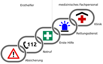 Rettungskette, Erste Hilfe, Notfall, krankenhaus, Erstehelfer