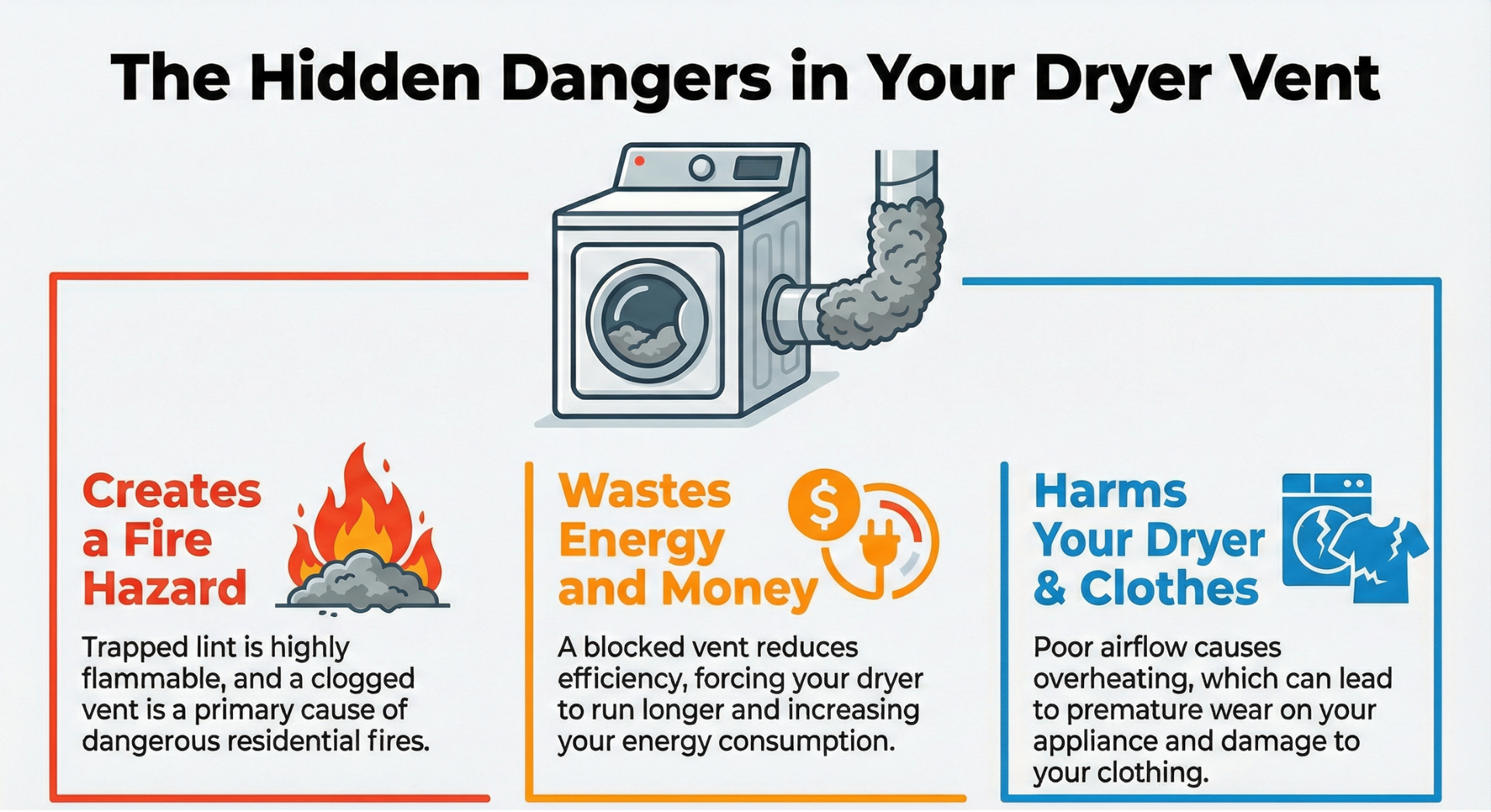 Infographic explaining the hidden dangers of trapped lint, poor airflow, and blocked dryer vents