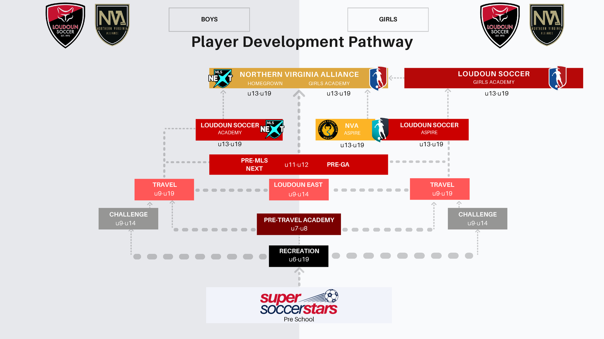 Loudoun Soccer progressive development framework with graduated phases of player growth