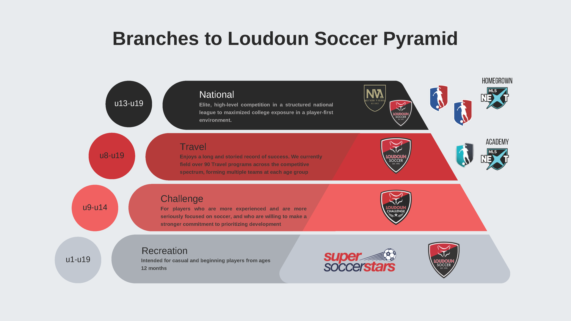 Loudoun Soccer pathway showing the different programs