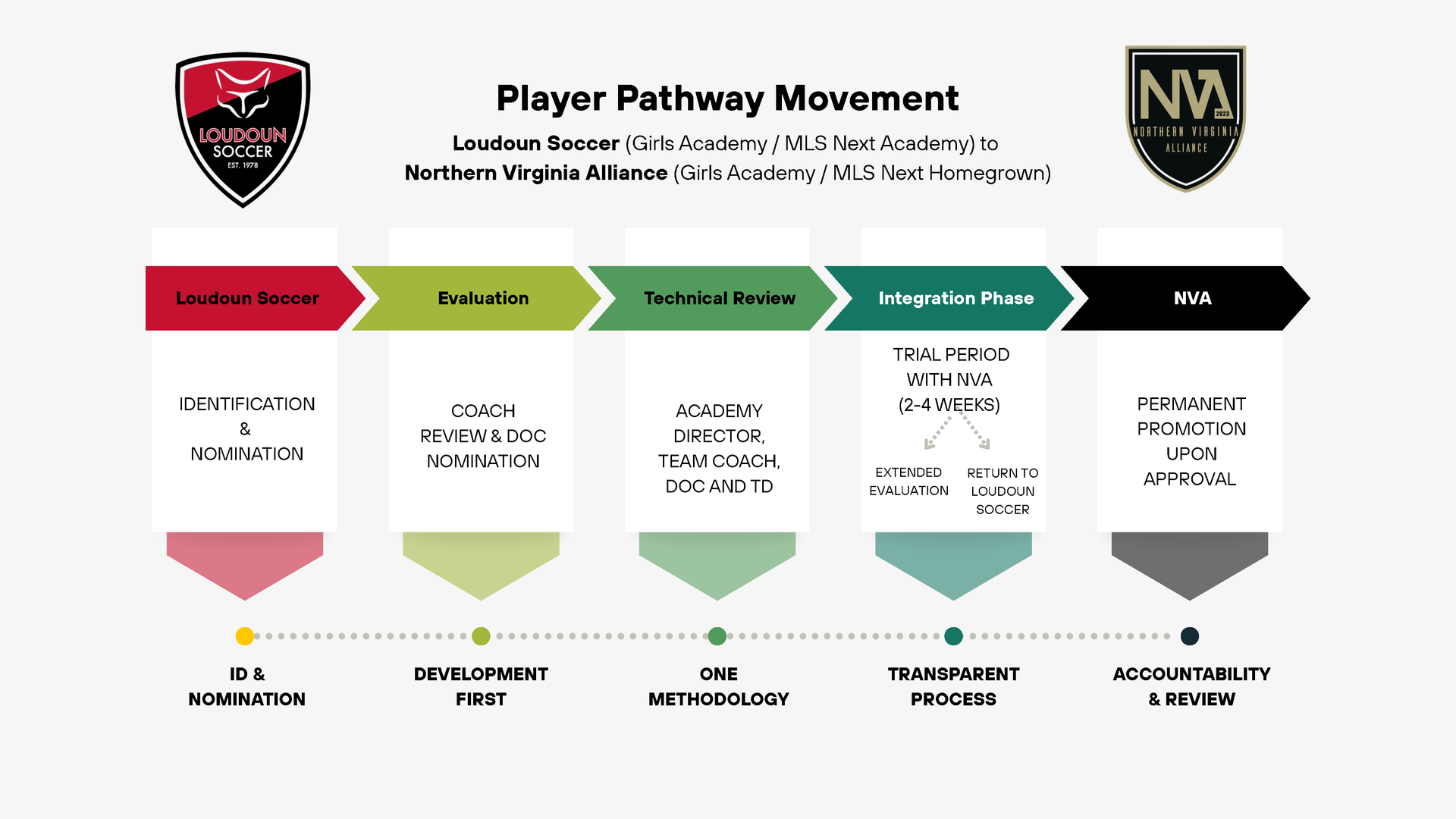 A diagram of supporting the Loudoun Soccer framework with arrows pointing in different directions