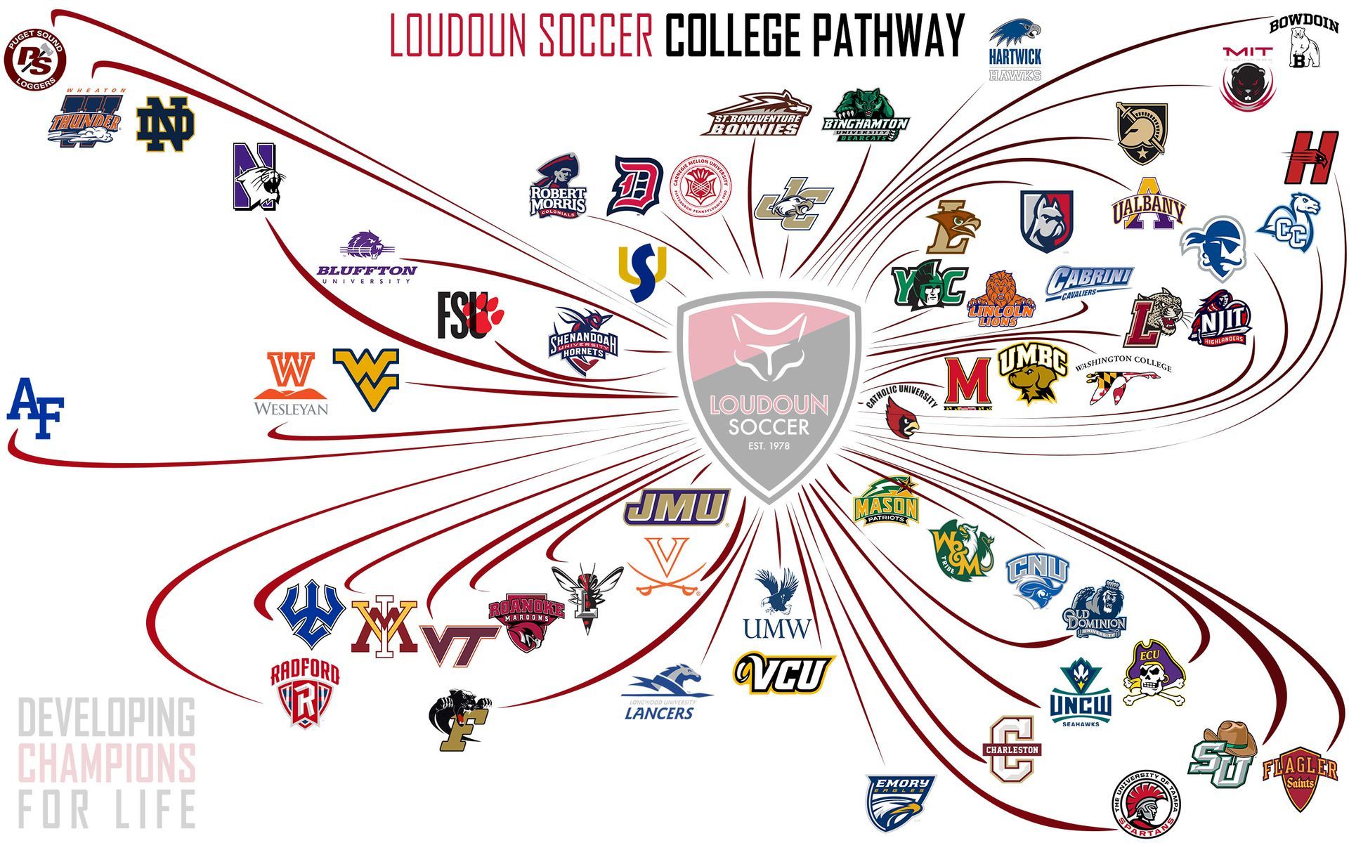 A graphic showing the college pathway for Loudoun Soccer