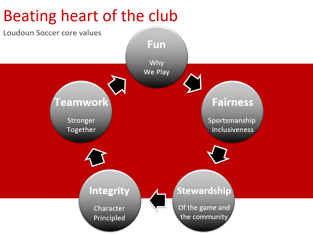 A diagram showing Loudoun Soccer core values