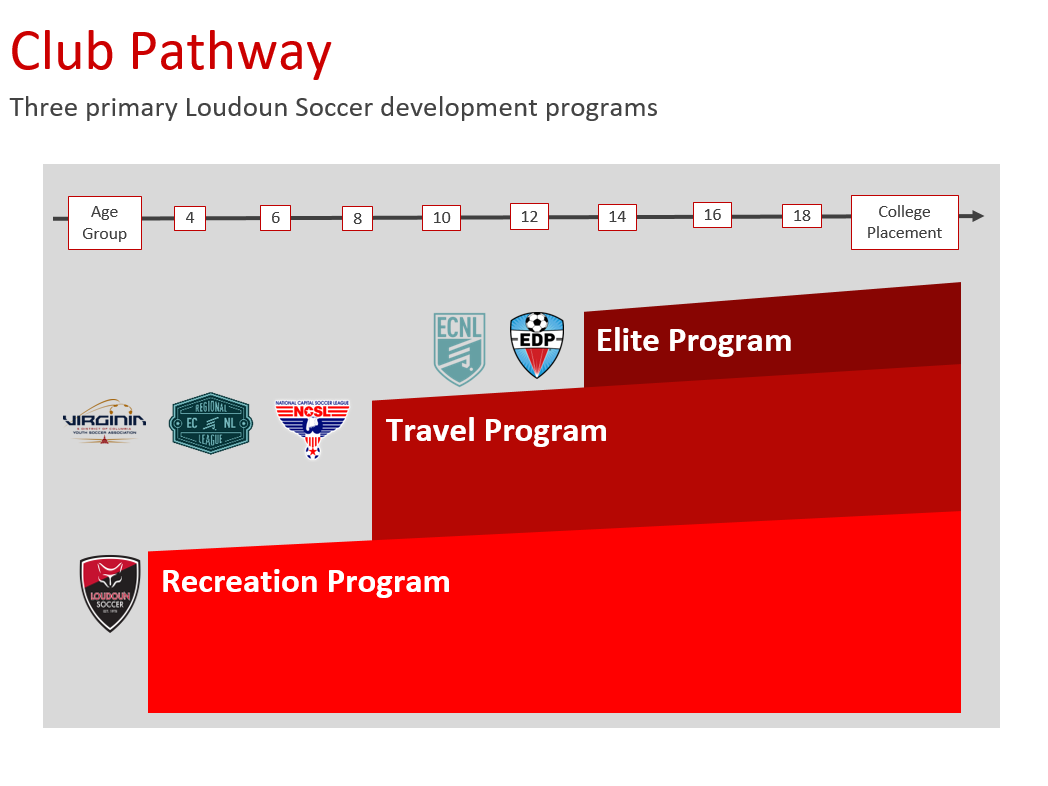 A graphic of the Loudoun Soccer club pathway showing the different programs