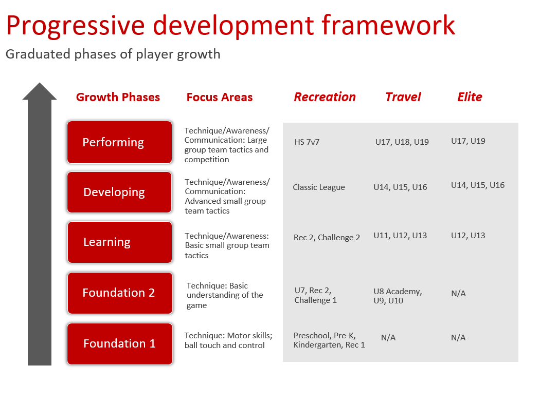 Loudoun Soccer progressive development framework with graduated phases of player growth