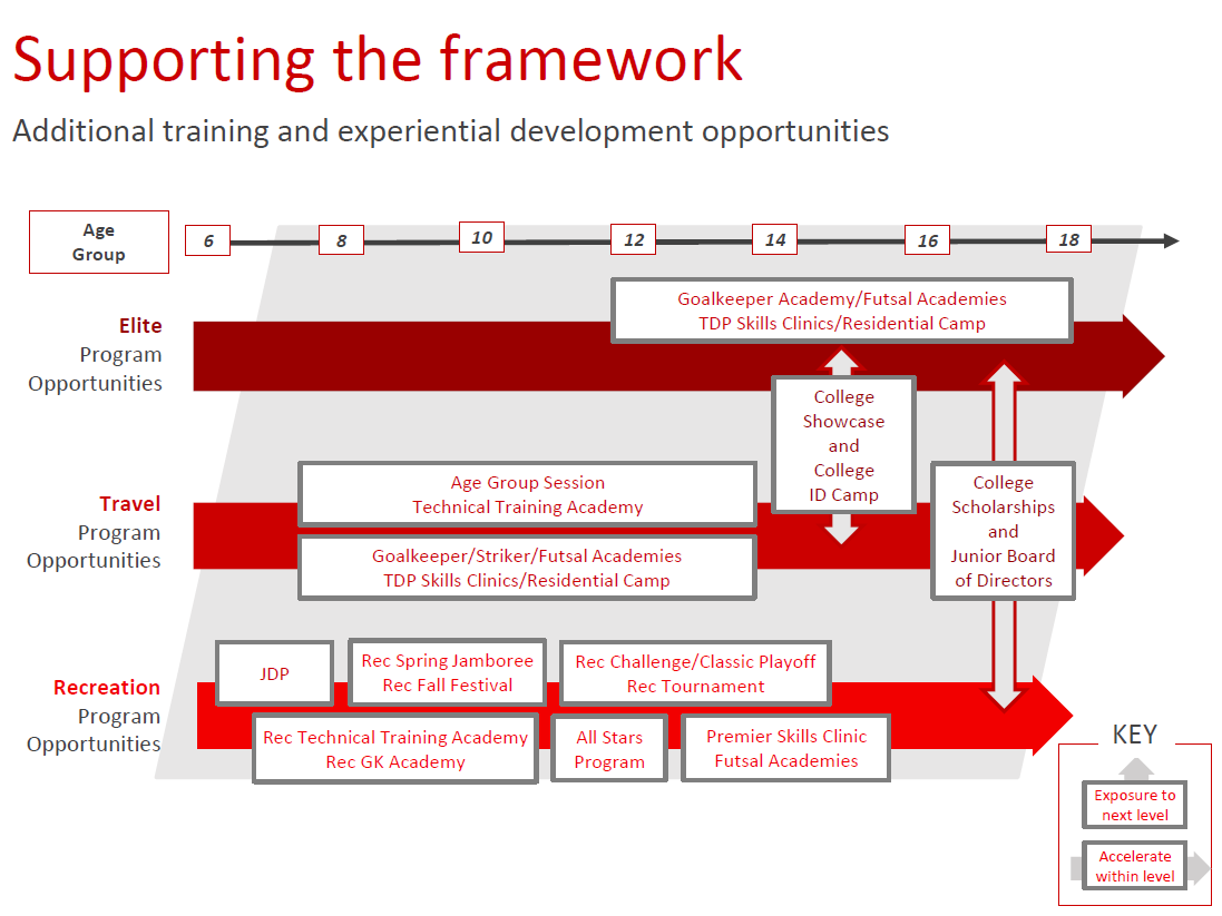 A diagram of supporting the Loudoun Soccer framework with arrows pointing in different directions