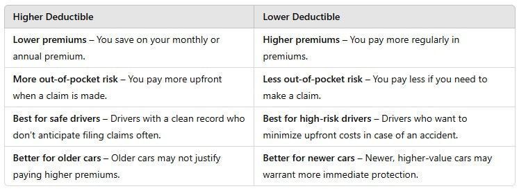 A comparison table listing the pros, cons, and best use cases for choosing a higher versus a lower insurance deductible.