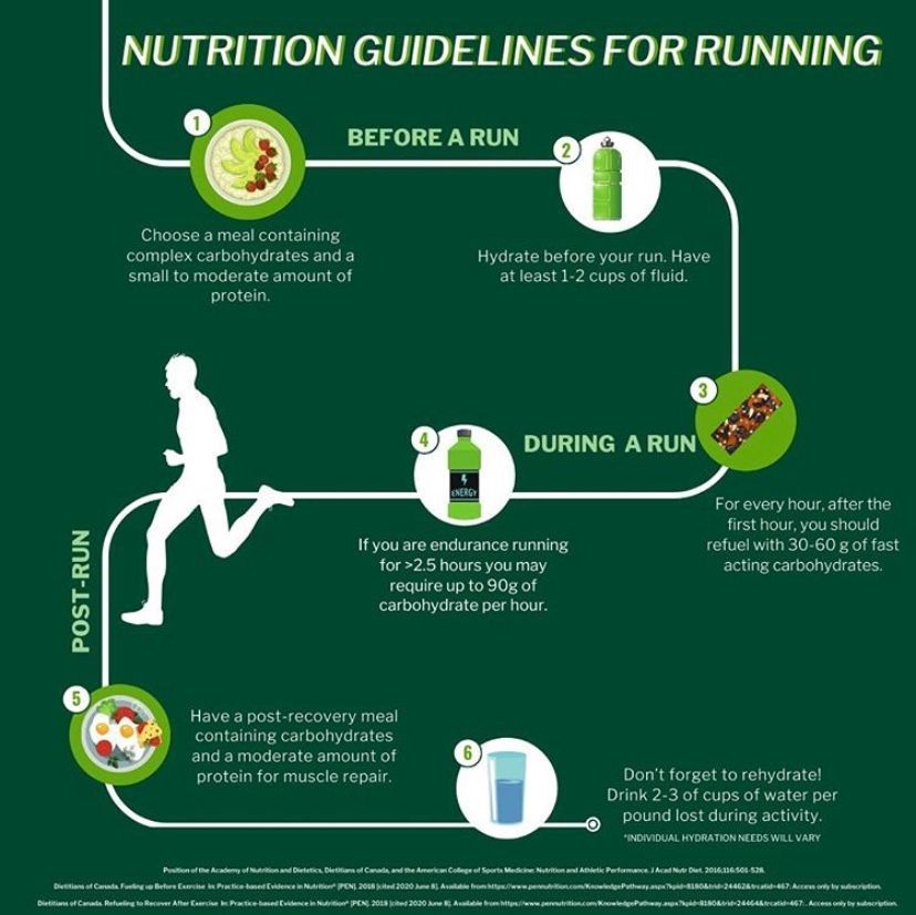 A poster showing the nutrition guidelines for running