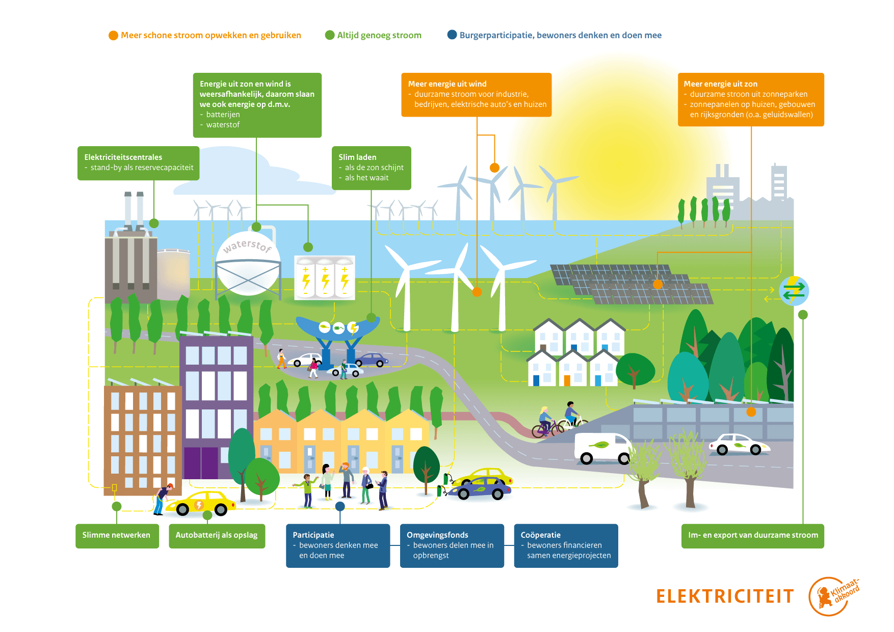 infographic klimaatakkoord elektriciteit