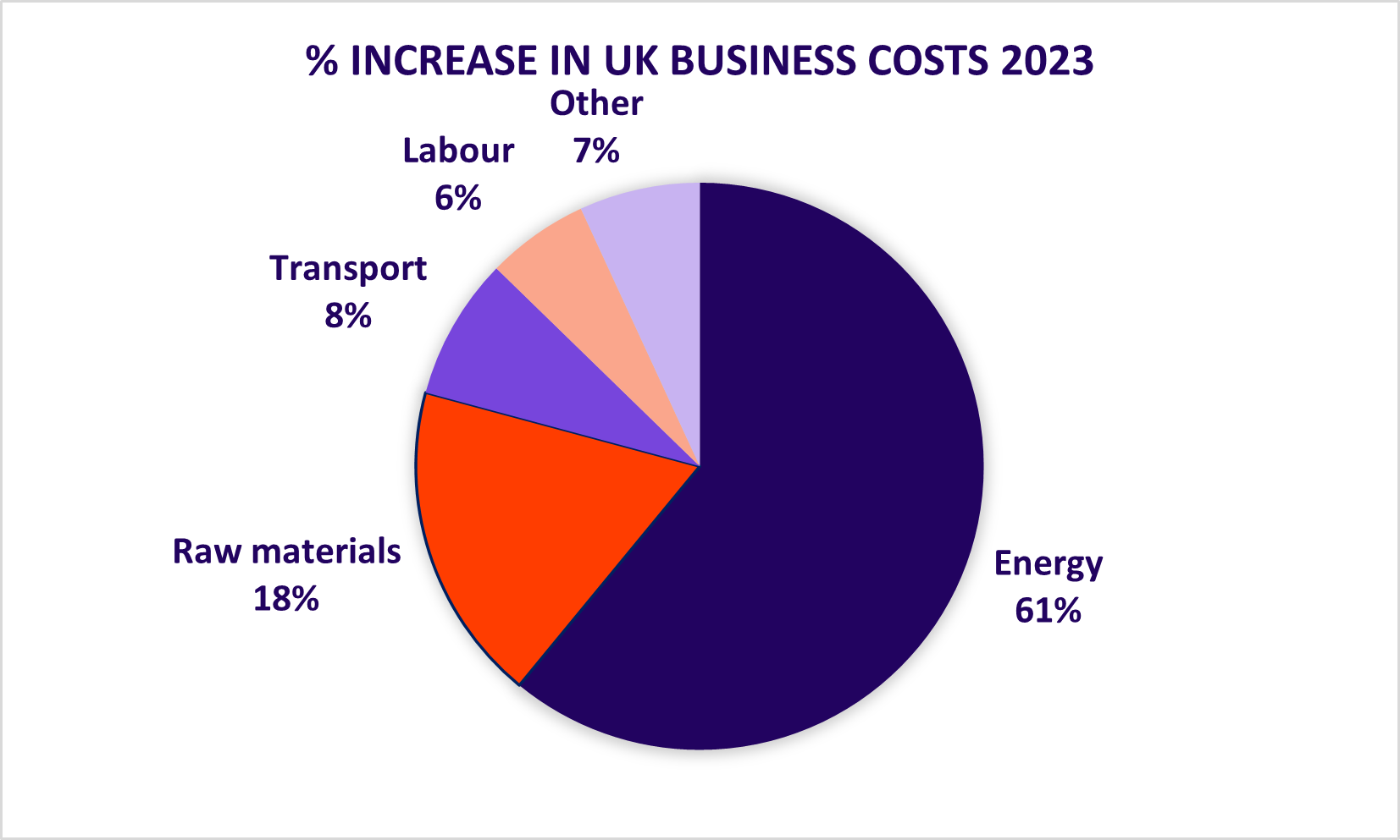 Pie chart of increase in UK business costs 2023