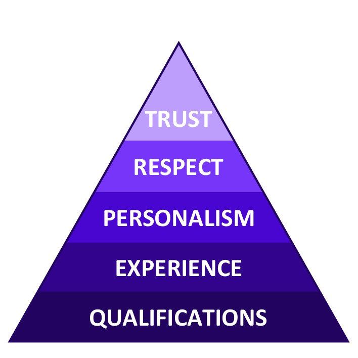Credibility Triangle