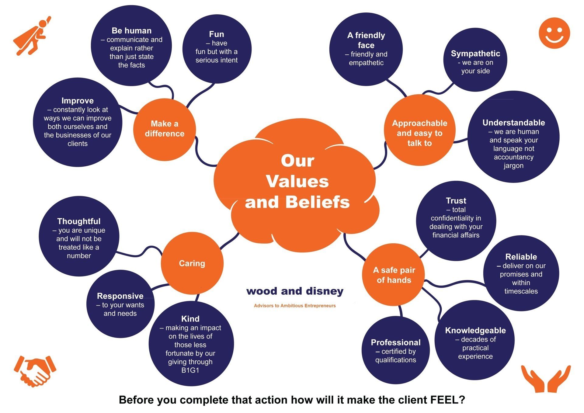 Our core values and beliefs