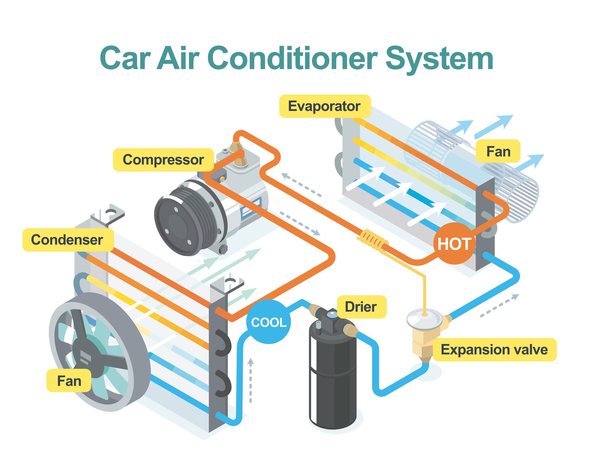 How Does A Car A/C System Work And Why Does It Need Regular Maintenance? | Crowell Brothers Auto