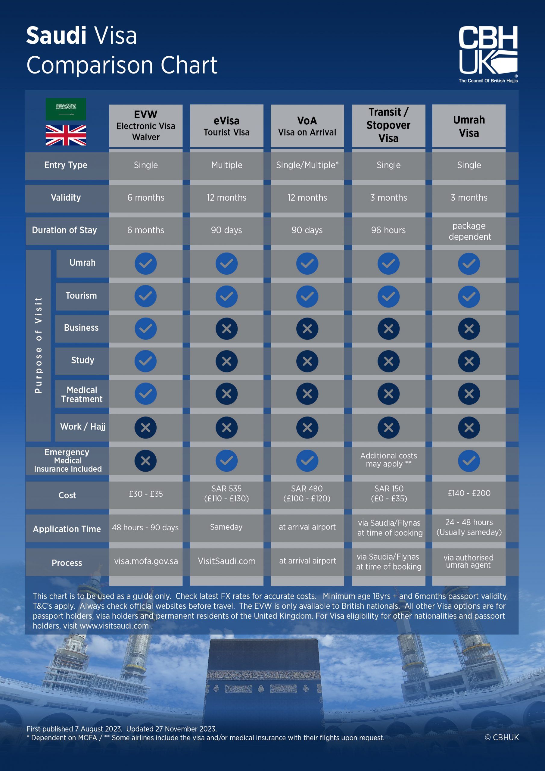 Saudi Visa Comparison Chart comparing visa types.