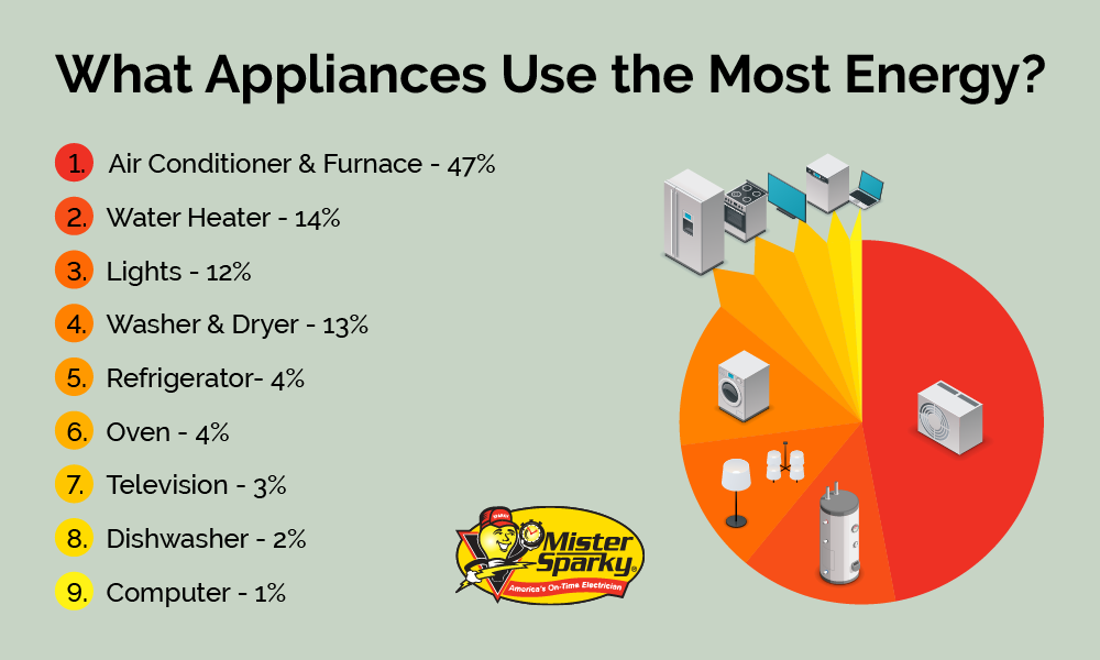 A pie chart showing what appliances use the most energy