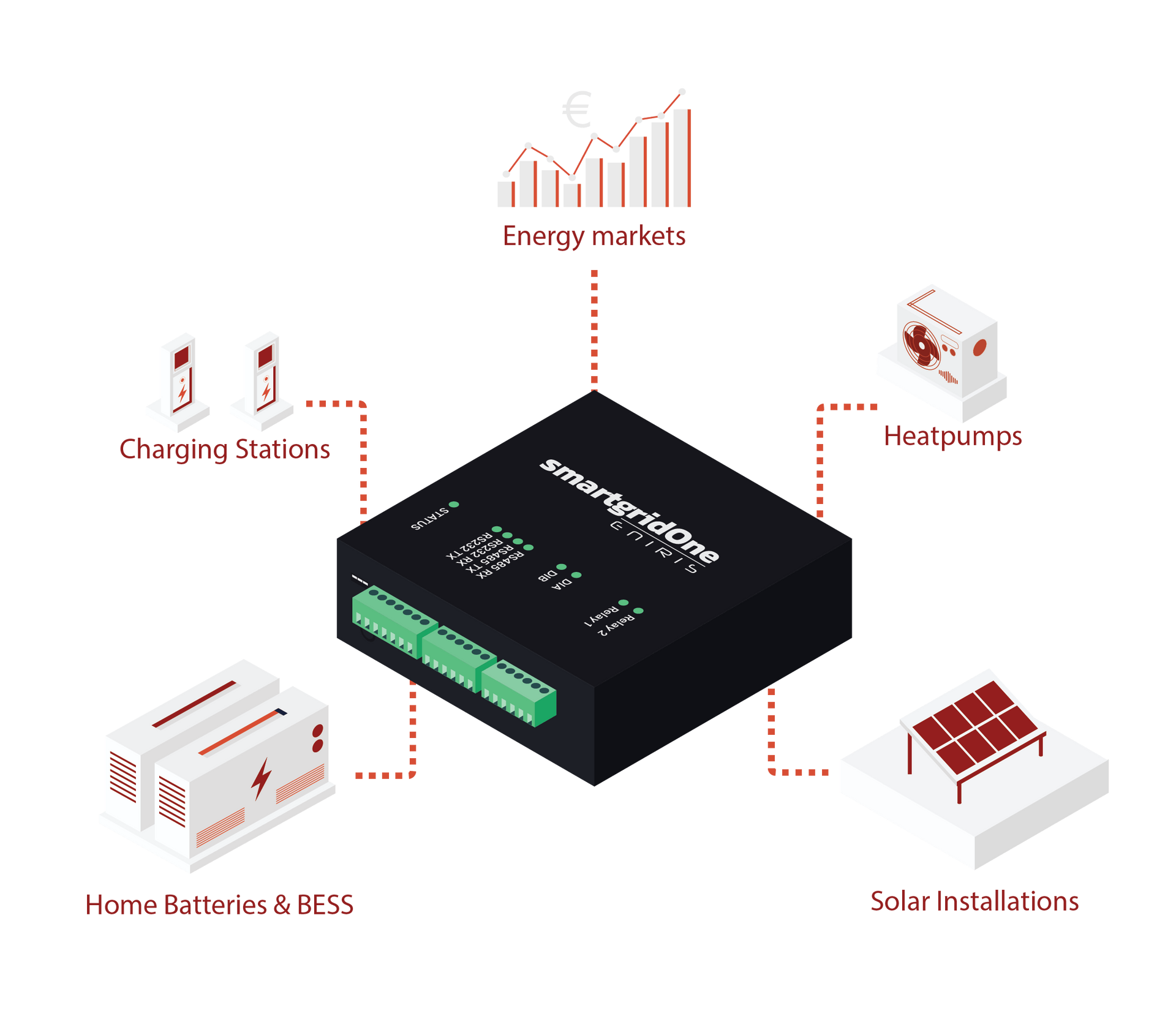 Een isometrisch diagram van een smart home-systeem met zonnepanelen en laadstations.