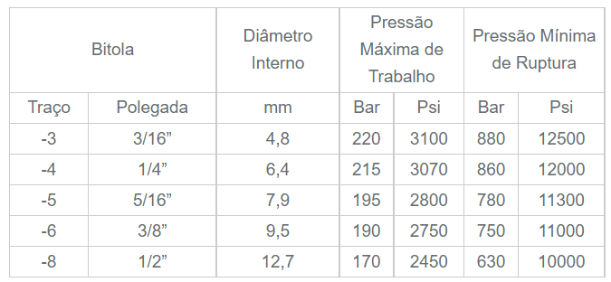 Mangueiras Hidráulicas - ST Flex Borrachas e Metais