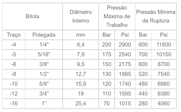 Mangueiras Hidráulicas - ST Flex Borrachas e Metais