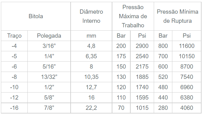 Mangueiras Hidráulicas - ST Flex Borrachas e Metais