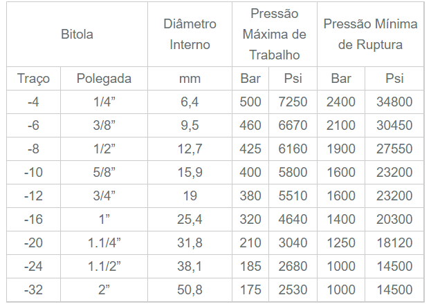 Mangueiras Hidráulicas - ST Flex Borrachas e Metais