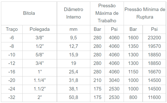 Mangueiras Hidráulicas - ST Flex Borrachas e Metais