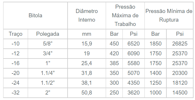 Mangueiras Hidráulicas - ST Flex Borrachas e Metais