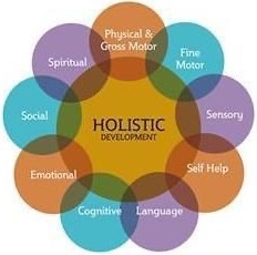 Holistic development diagram with colored circles for social, emotional, cognitive, language, sensory, and motor skills