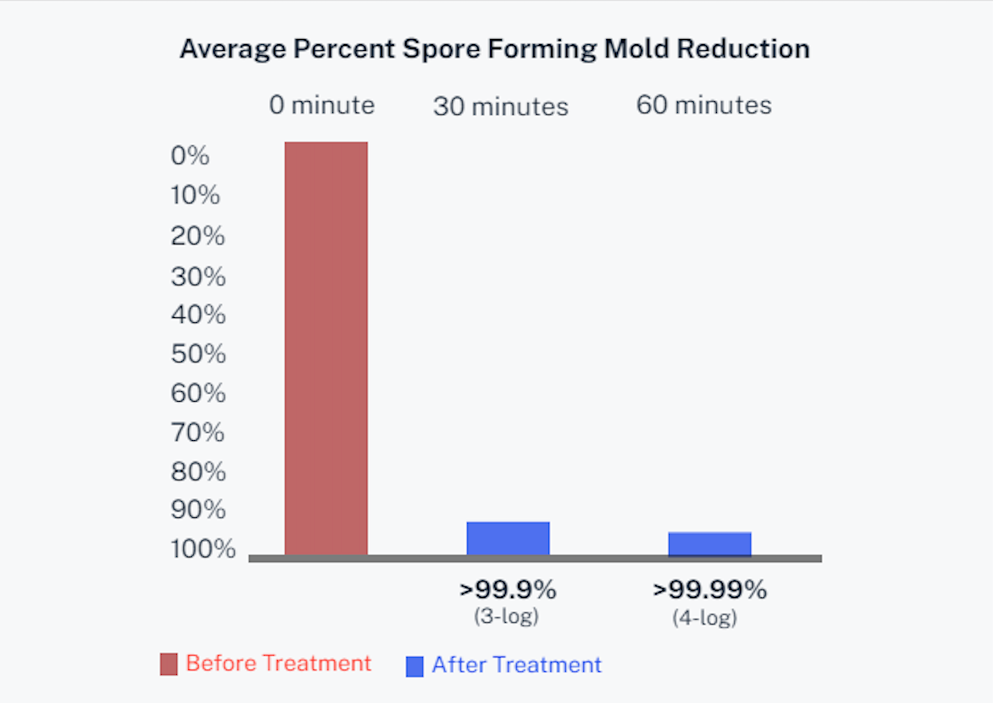 Bar chart showing mold reduction: 0% reduction at 0 mins, >99.9% after 30 mins, and >99.99% after 60 mins of treatment.