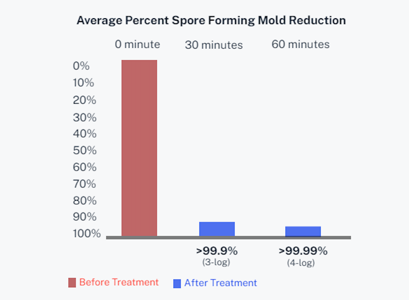 Bar chart showing spore-forming mold reduction: 0% at 0 minutes, >99.9% at 30 minutes, and >99.99% at 60 minutes.