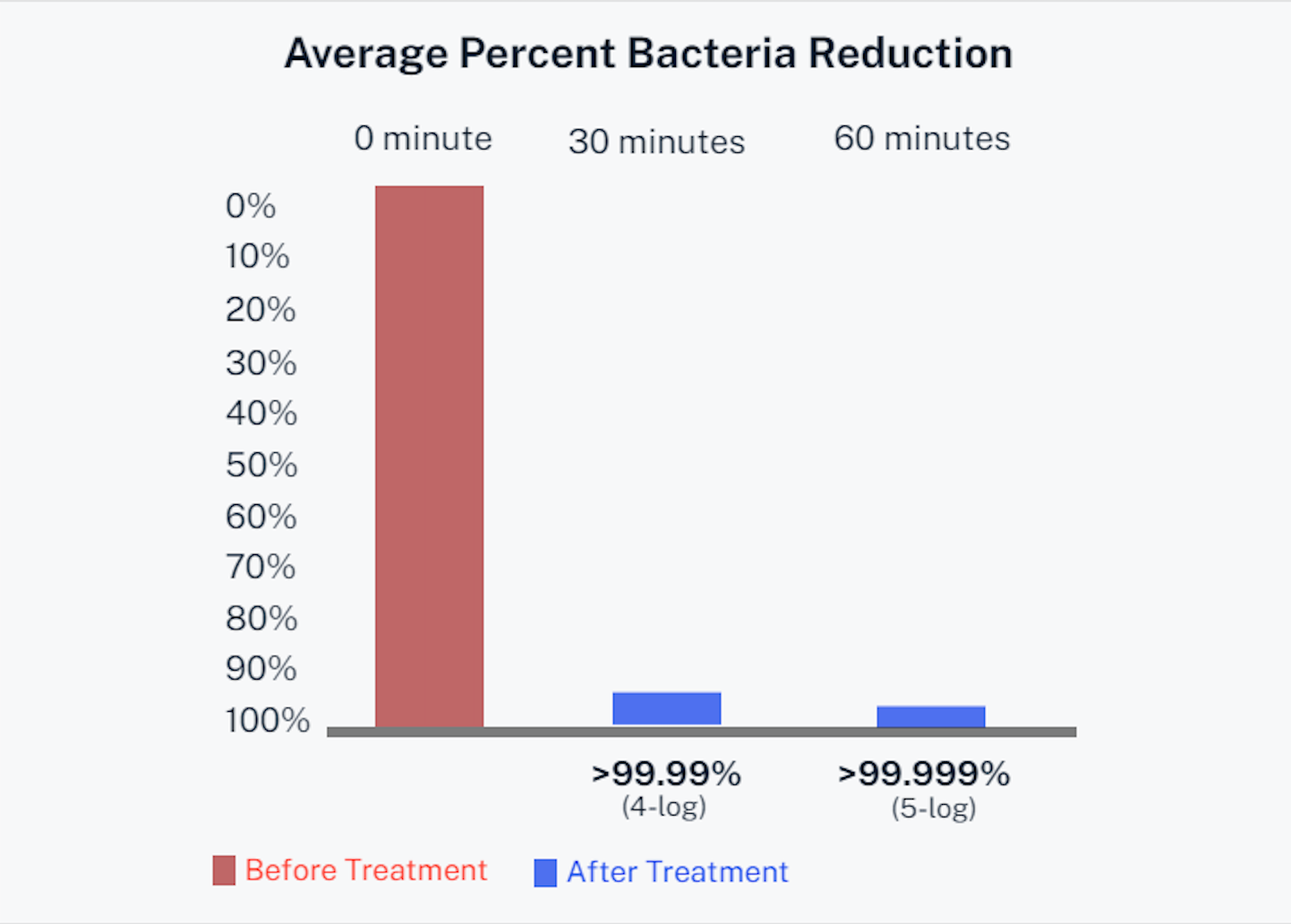 Bar chart showing bacteria reduction: 0% reduction at 0 minutes, >99.99% at 30 minutes, and >99.999% at 60 minutes.