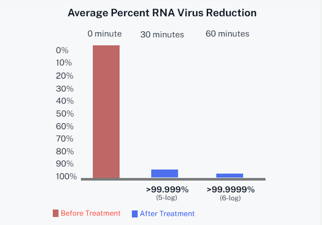 Bar chart showing RNA virus reduction over 60 minutes, reaching >99.999% at 30 minutes and >99.9999% at 60 minutes.