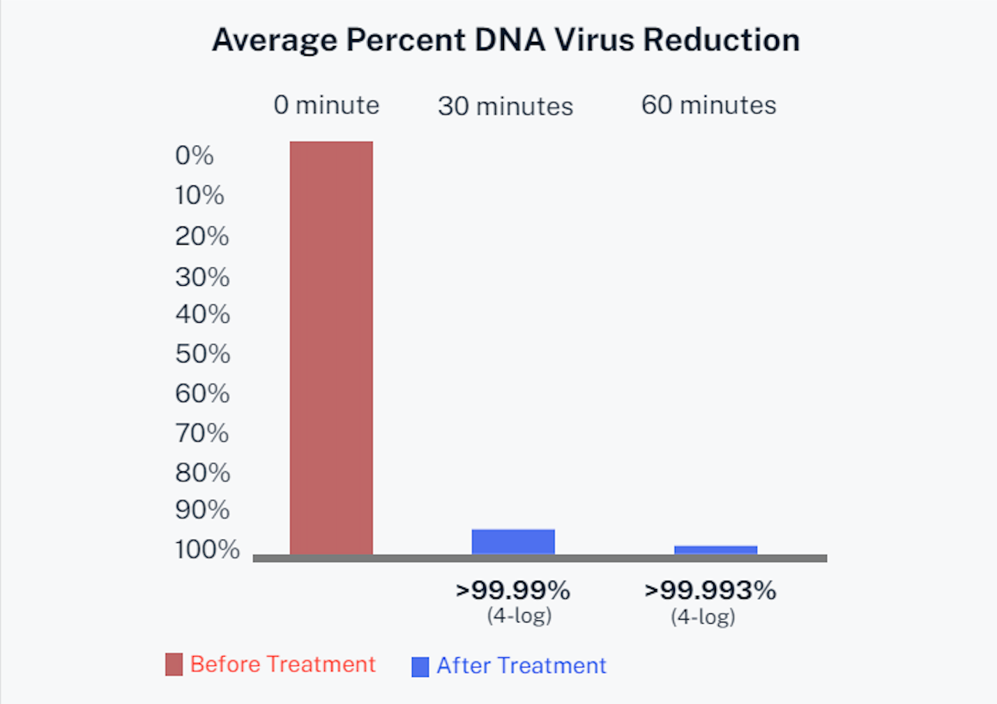 Bar chart showing DNA virus reduction: 0% at 0 min, >99.99% at 30 min, and >99.993% at 60 min after treatment.