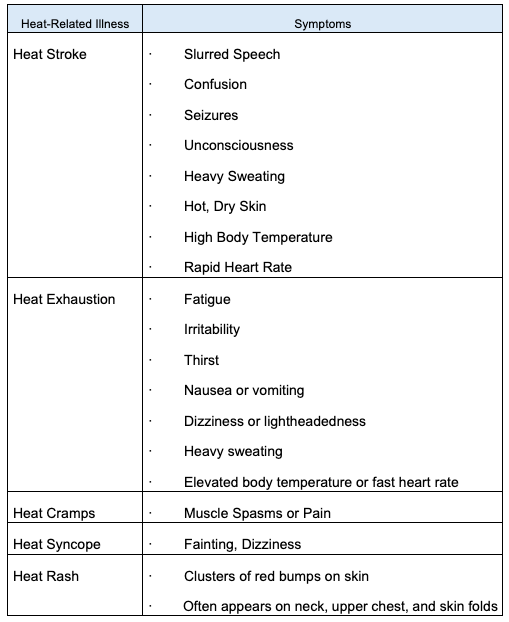 A table showing the symptoms of heat related illness