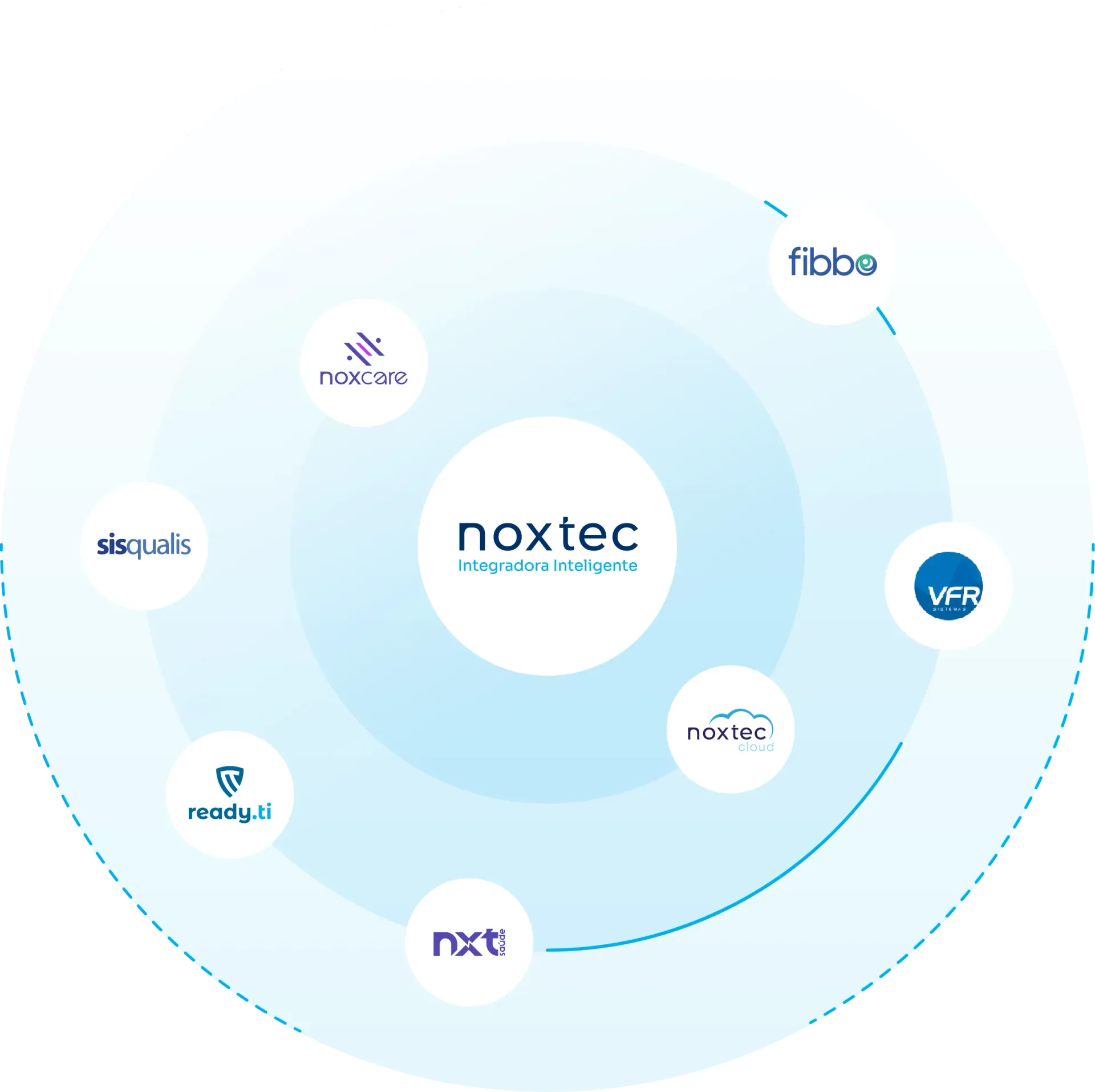 Noxtec integradora inteligente marcas