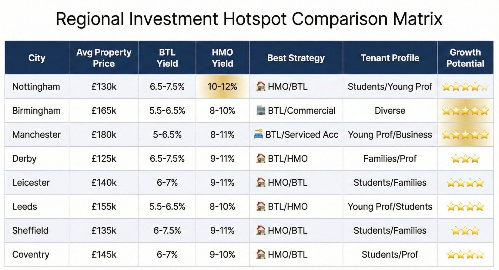 Table showing of LAT property Investments hot spots for yield returns in different UK cities