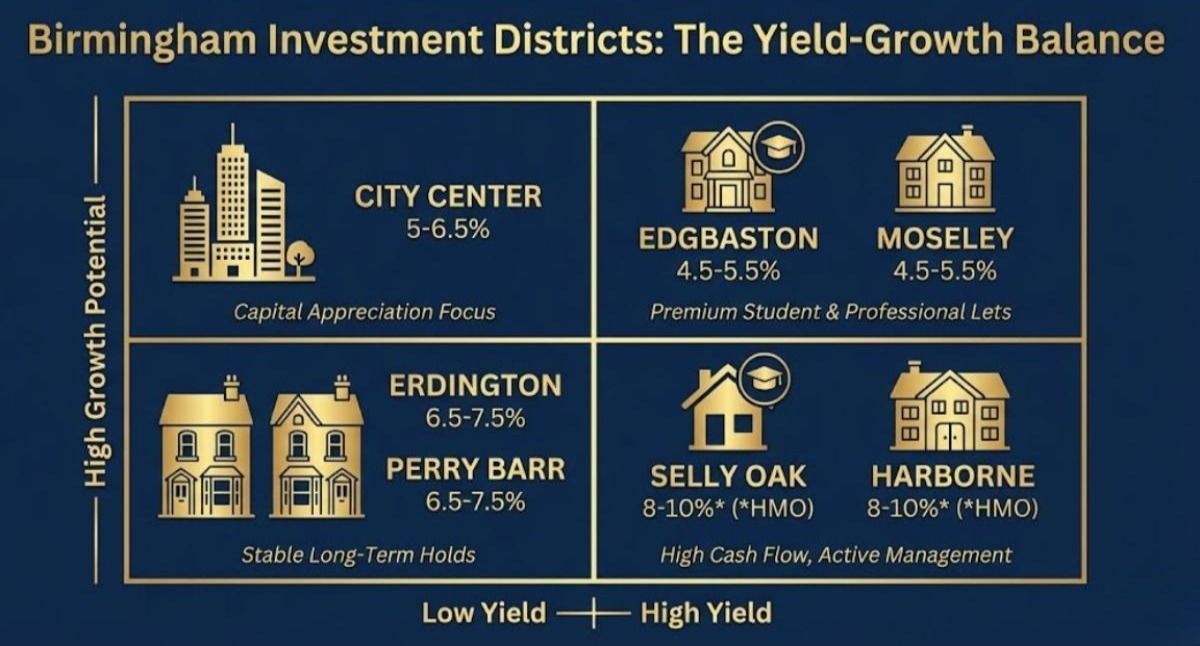 Birmingham property investment districts chart