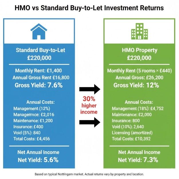 Infographic of HMO vs Standard Buy-to-Let Investment Returns