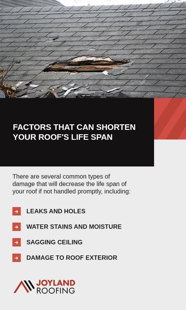 Damage to a roof, with text listing factors shortening roof life, like leaks, water stains, and sagging.