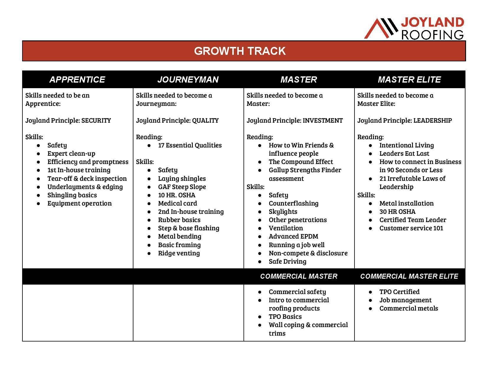 Career growth track graphic for Joyland Roofing: Apprentice to Master in skills and certifications.