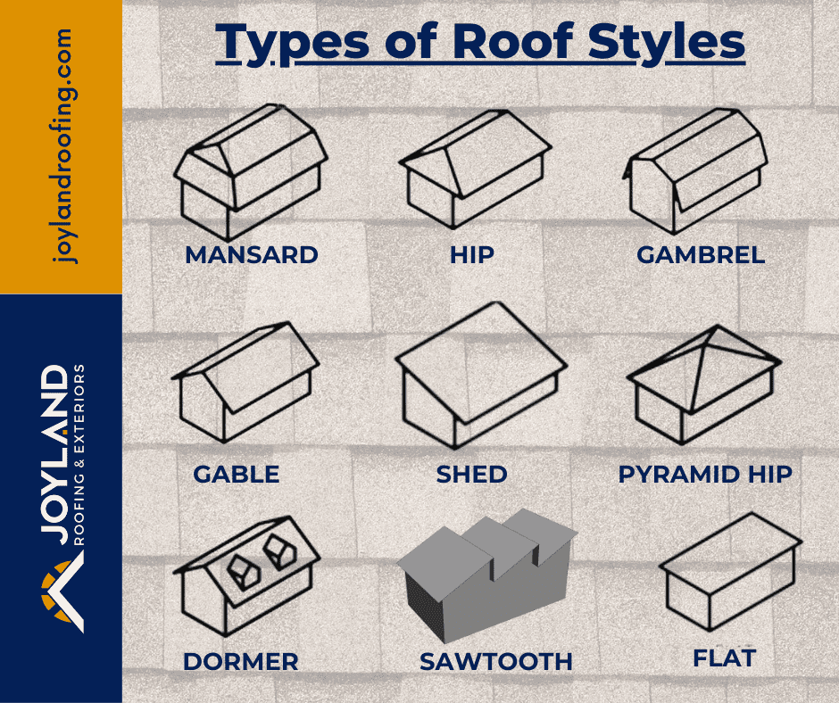 Diagram of nine roof styles, labeled Mansard, Hip, Gambrel, Gable, Shed, Pyramid Hip, Dormer, Sawtooth, and Flat.