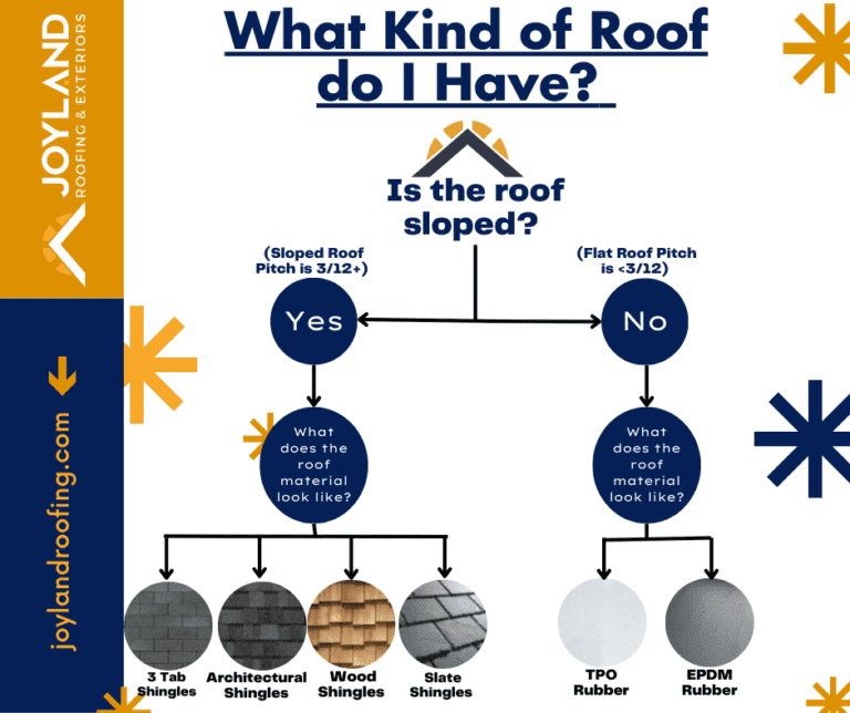 Flowchart to identify roof type: sloped or flat, then based on roofing material (shingles, wood, slate, rubber).