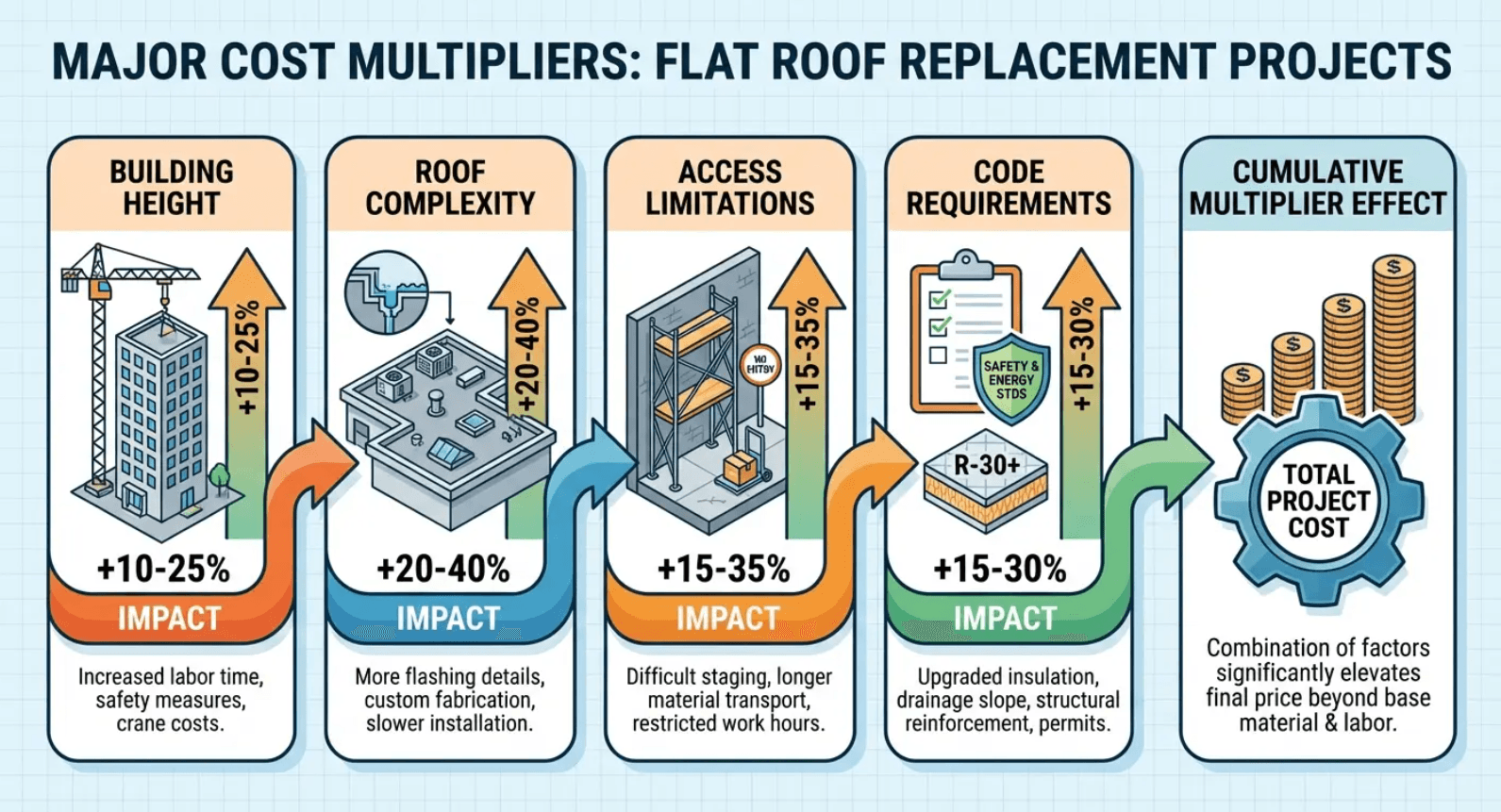 Visual breakdown of major factors like access and code requirements that increase flat roof replacement cost